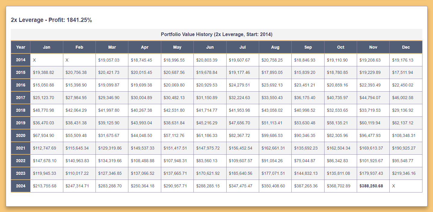 Base Portfolio Performance (2x Leverage)