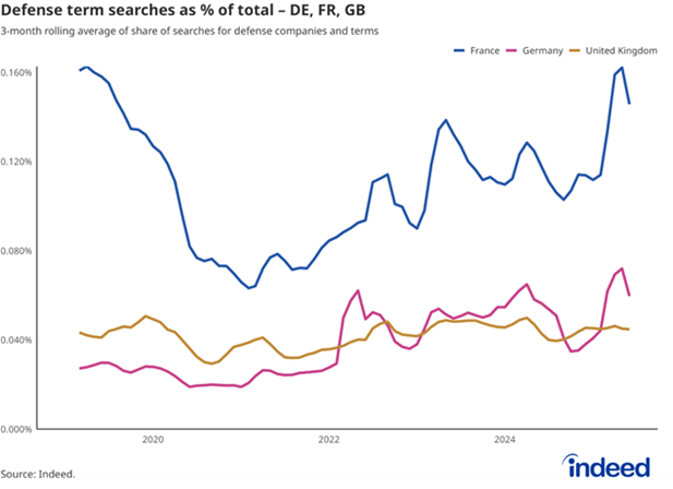 Indeed _ Hiring Lab_Defense term searches