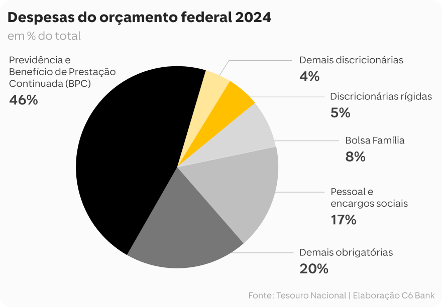 Gráfico em formato de pizza que mostra a divisão das despesas no orçamento federal de 2024.