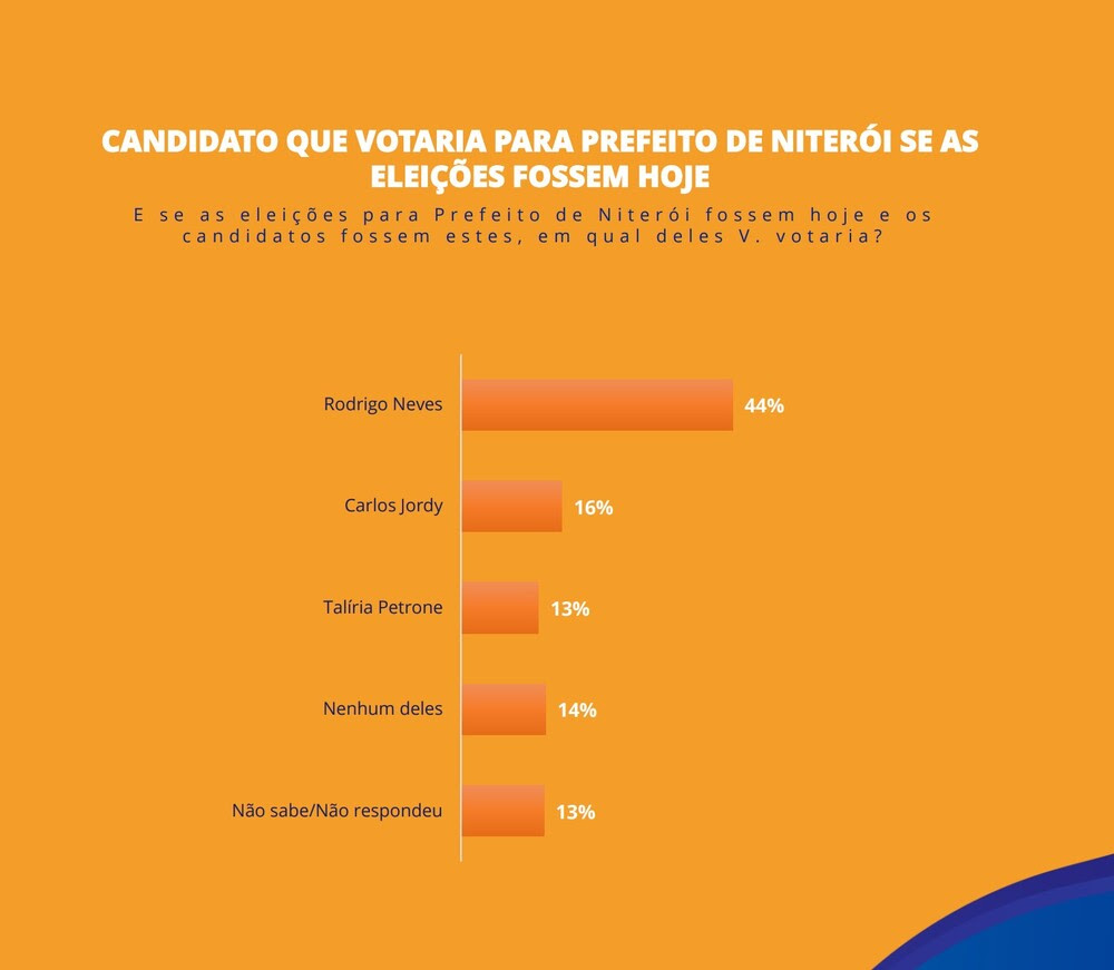 EXTRA: Rodrigo Neves lidera em Niterói, diz pesquisa do Instituto Gerp