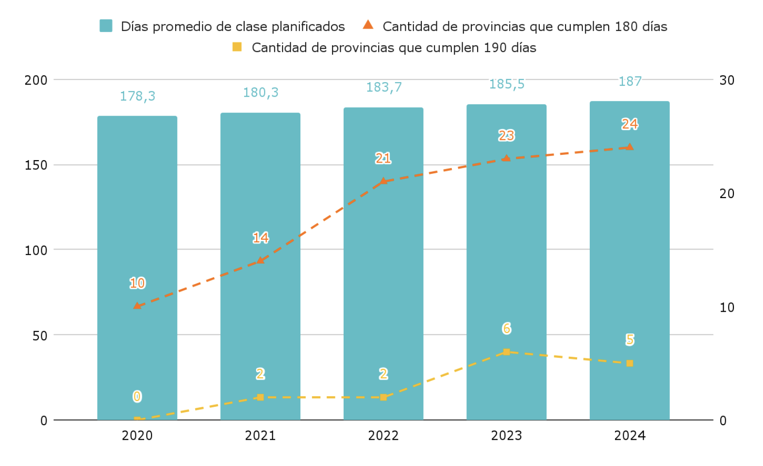 Gráfico 3. Días promedio de clase planificados, netos de feriados, vacaciones y otros días previstos para 2020 - 2024, cantidad de provincias que cumplen los 180 días y cantidad de provincias que cumplen la resolución de 190 días.