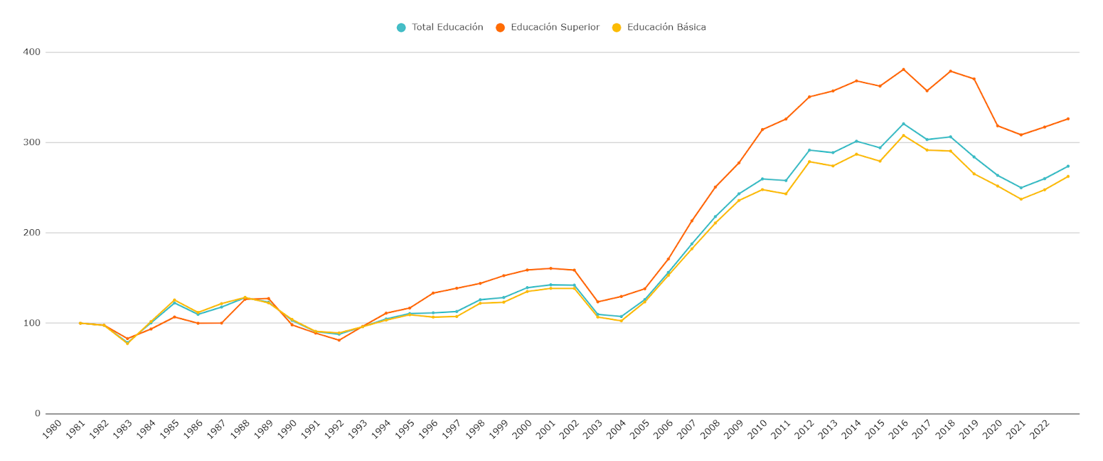 Evolución del gasto consolidado (Nación y provincias) por nivel educativo por año en pesos constantes (año base = 1980).