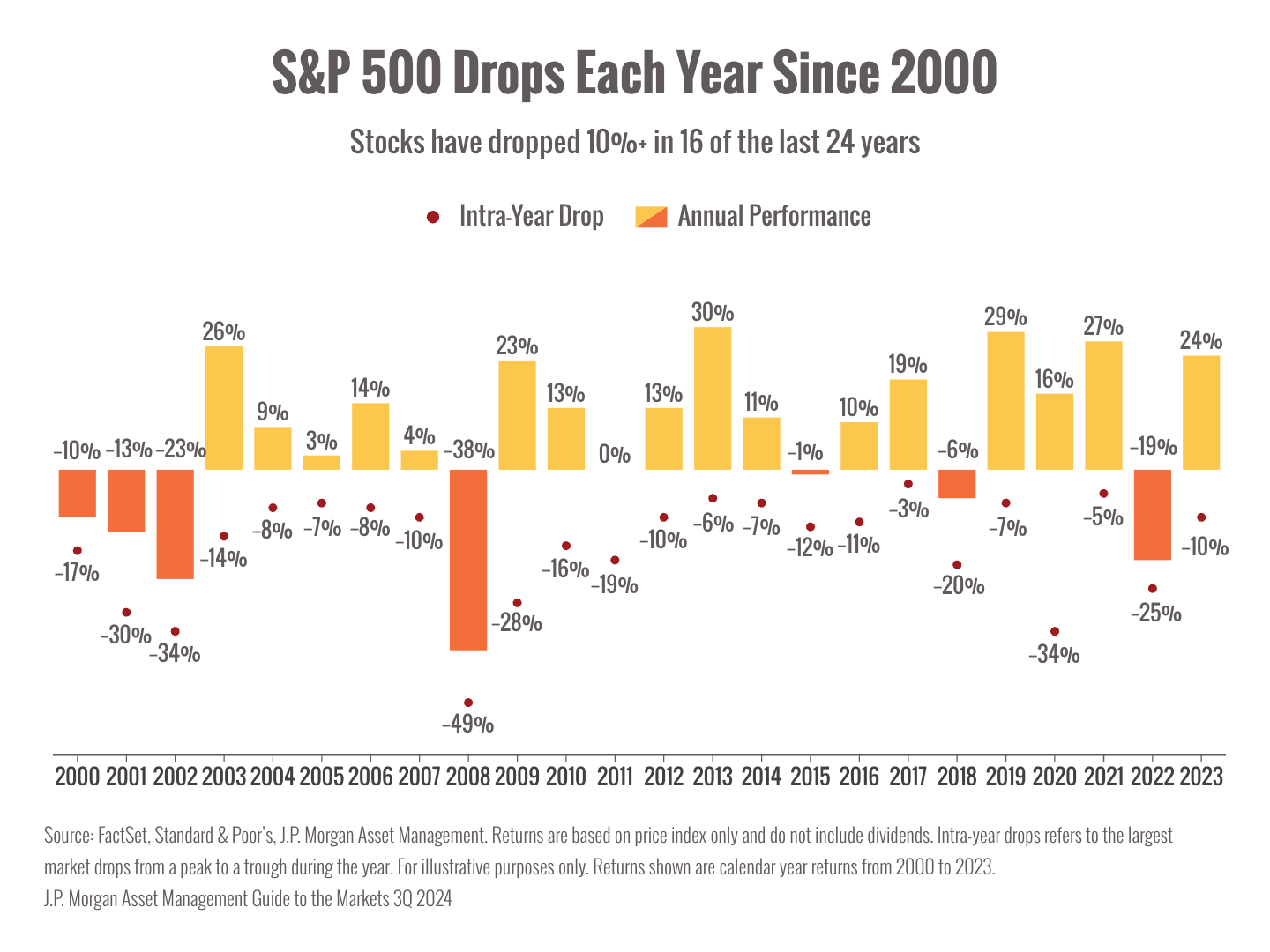 A bar graph detailing S&P 500 Drops Each Year Since 2000