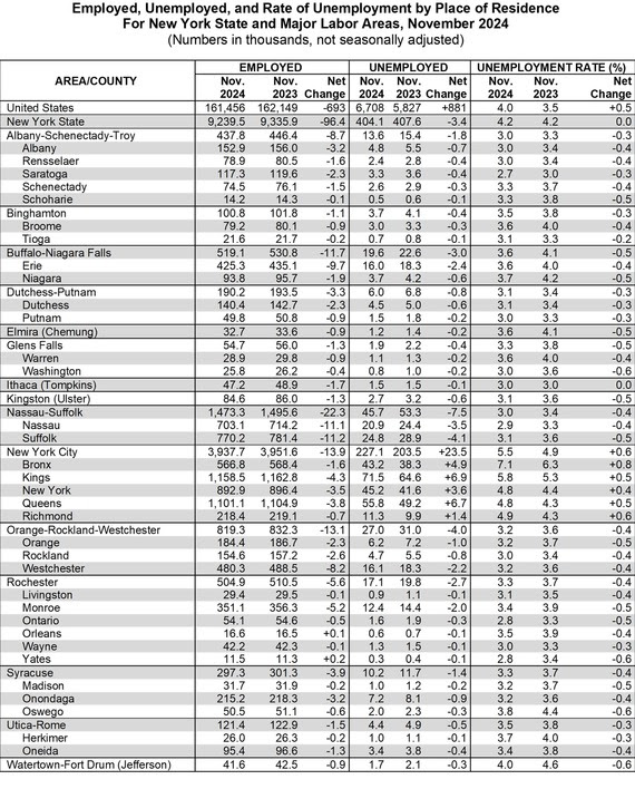 Employed, Unemployed, and Rate of Unemployment by Place of Residence for New York State and Major Labor Areas