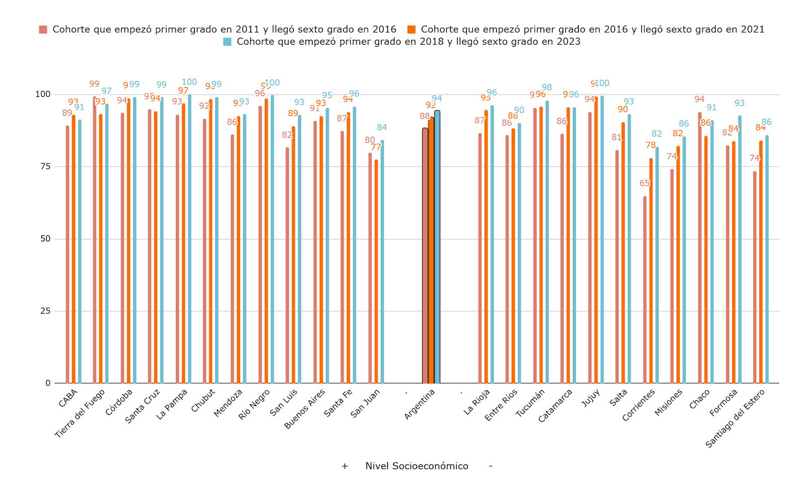 Gráfico 1. Escolaridad en tiempo por jurisdicción y cohortes: cantidad de alumnos que llegan al año 6 de primaria en el tiempo teórico esperado por cada 100 que iniciaron primer grado al principio de la cohorte, por provincia. Cohortes 2011-2016, 2016-2021, 2018-2023. Ordenado por NSE promedio de los alumnos de las provincias.