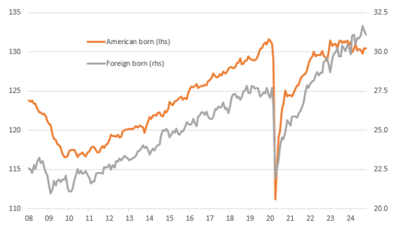 Source: Macrobond, ING