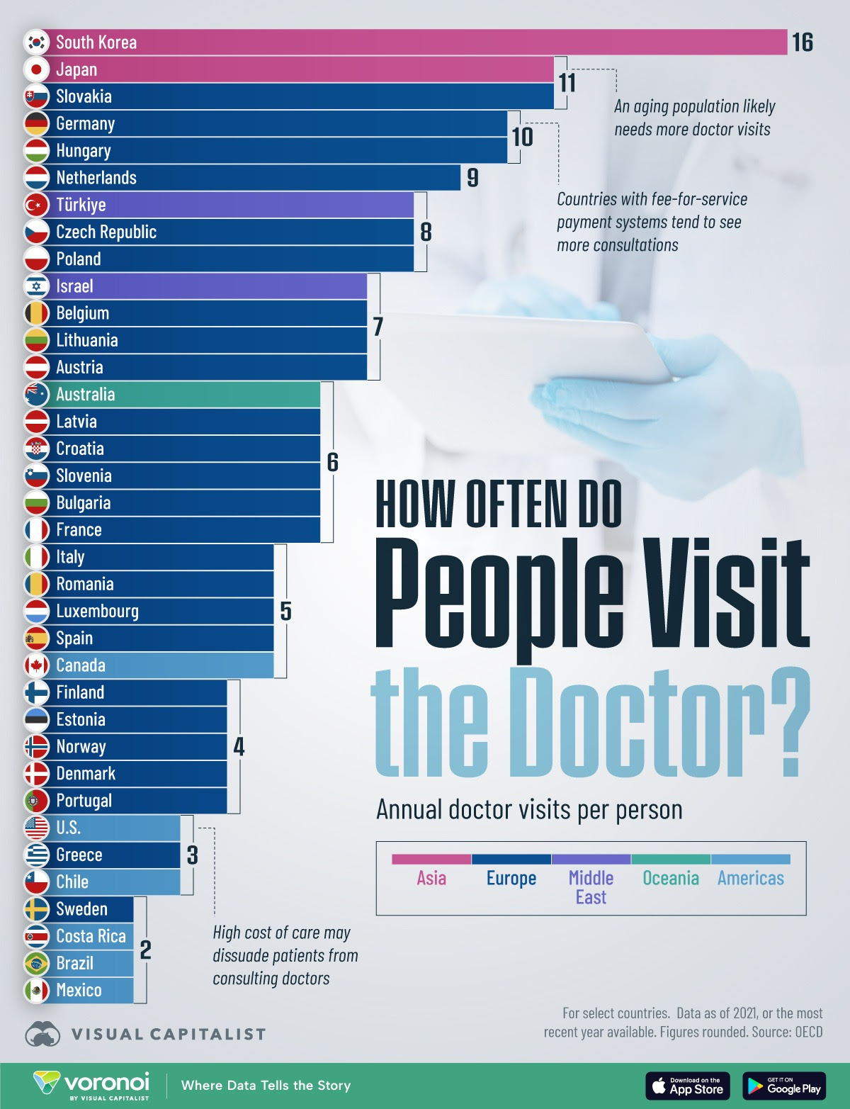 Con qué frecuencia se acude al médico por países