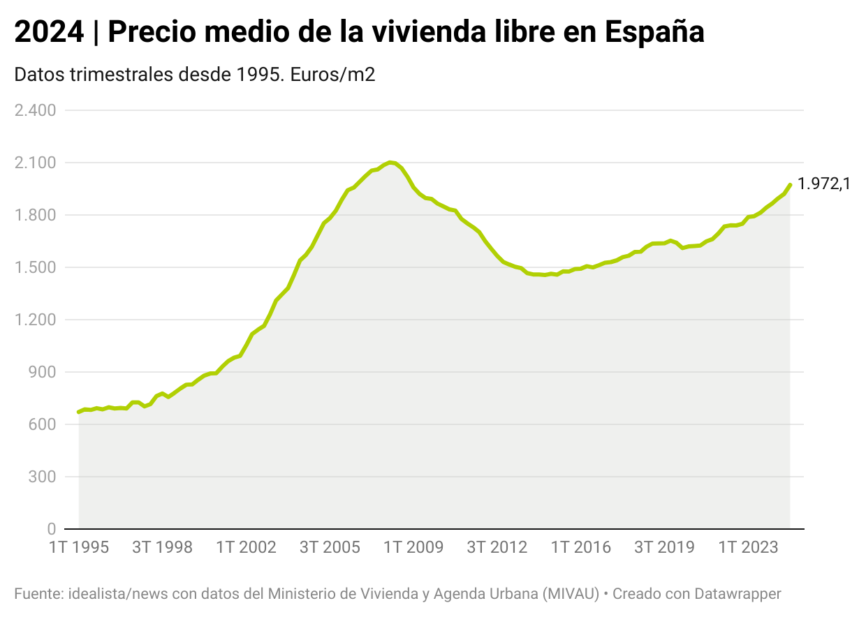 Precio medio de la vivienda libre en España