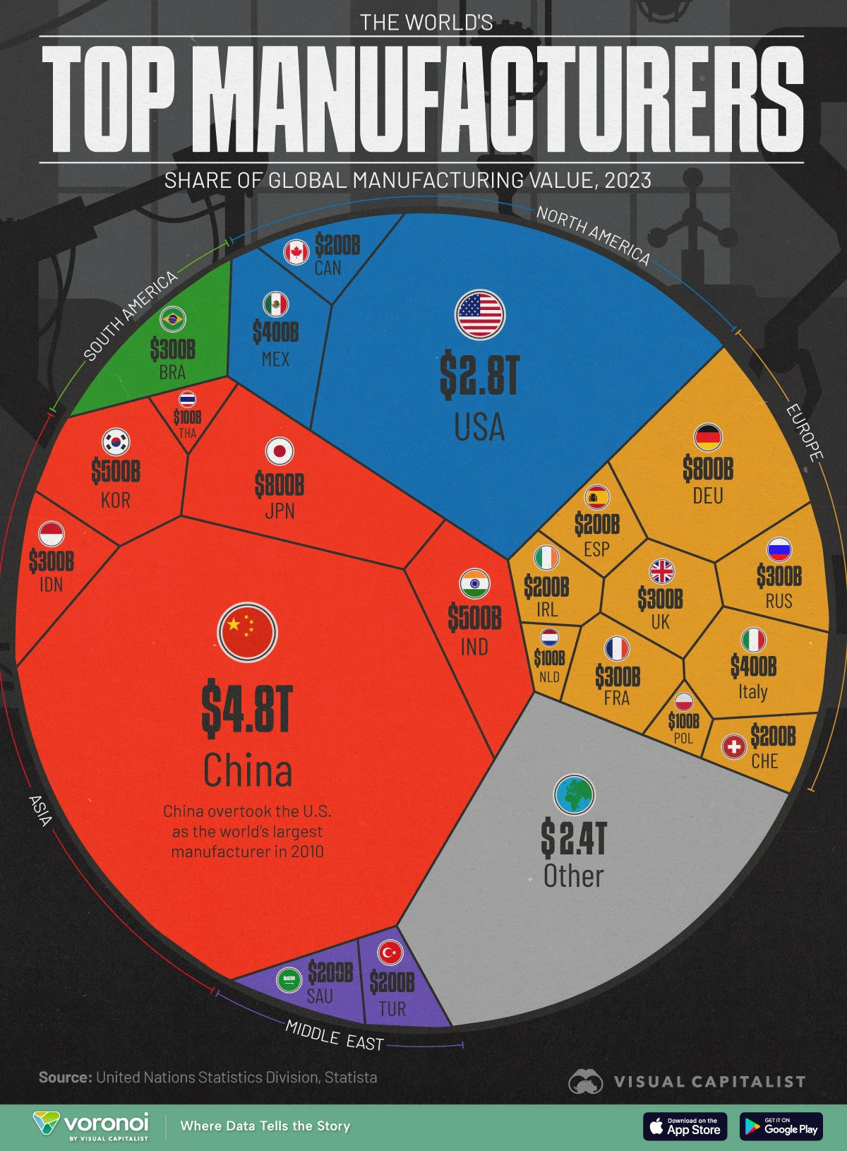 Los principales fabricantes del mundo