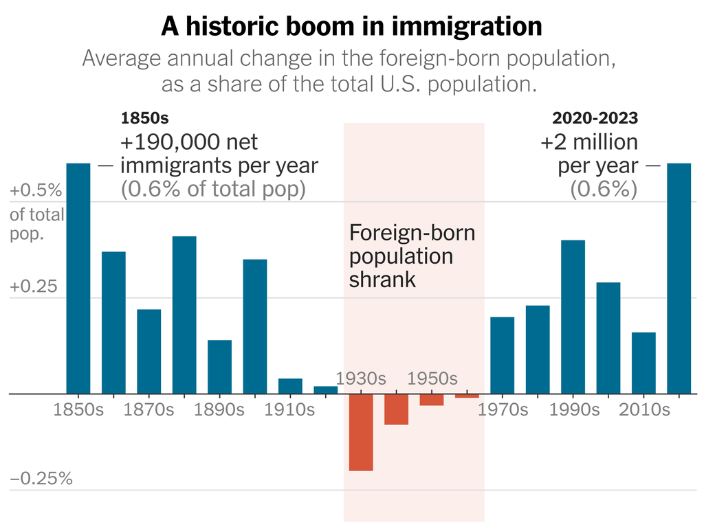 A bar chart showing the average annual change in the foreign-born population as a share of the total U.S. population. The change is high in the 1850s with 0.6% of the total population. It doesn’t reach a similar share again until the period from 2020 to 2023.