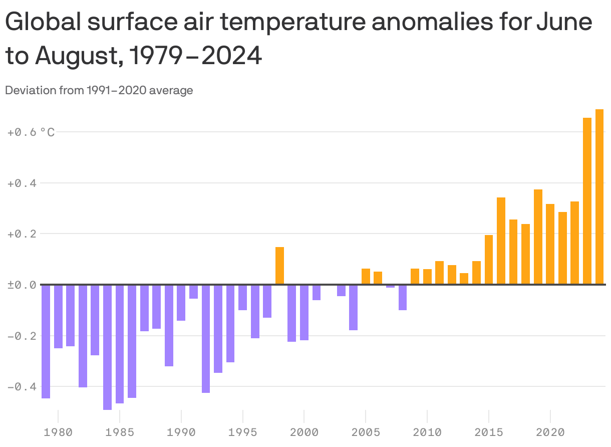 A column chart showing global surface air temperature anomalies for June to August 1979 to 2024 compared to the 1991 to 2020 average. Temperatures have been warmer than the average every year since 2009, with 2024 being the hottest year at .7°C above average.