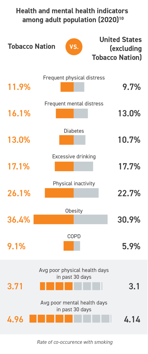 Tobacco Nation health and mental health indicators