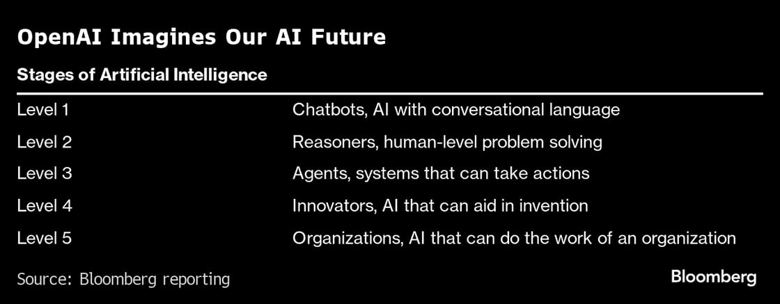 OpenAI 5 stages of AI