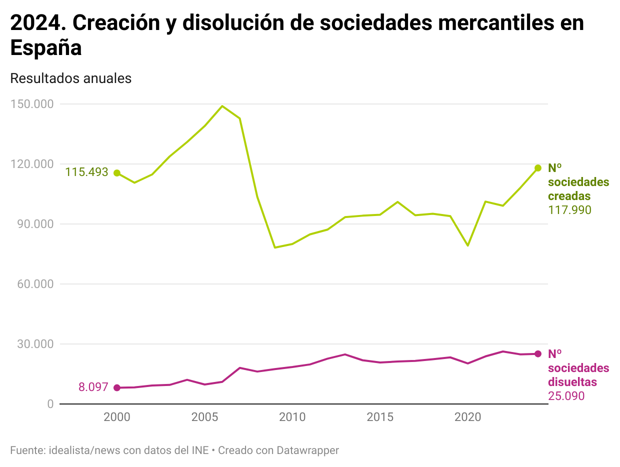 Evolución de la creación y disolución de empresas en España