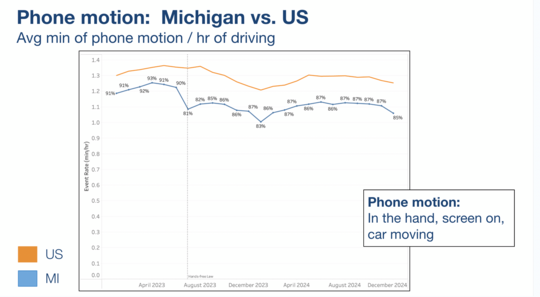 Phone motion showing Michigan vs. the United States. 