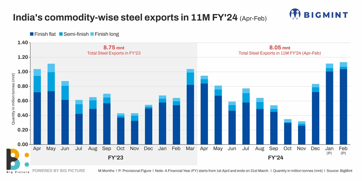 India's steel exports continue strong streak, rise 2% m-o-m in Feb'24