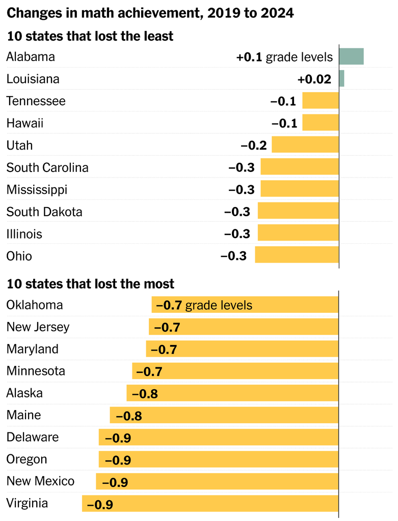 A chart shows the changes in math performance between 2019 and 2024. Top 10 and bottom 10 states by performance are shown. In Alabama and Louisiana, the states with the lowest losses, students in 2024 outperformed their 2019 scores in math. In Virginia, the state that lost the most, math scores in 2024 were about a whole grade level lower than they were in 2019.