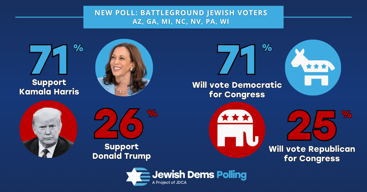 New Poll: Battleground Jewish Voters