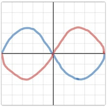 A sketch of a graph contains two curves. The first is a sketch of the graph of a negative sine wave in blue that goes through the origin, has a period of 10, and an amplitude of 2.5. The second curve is a reflection of the first over the line y=0 but in red.