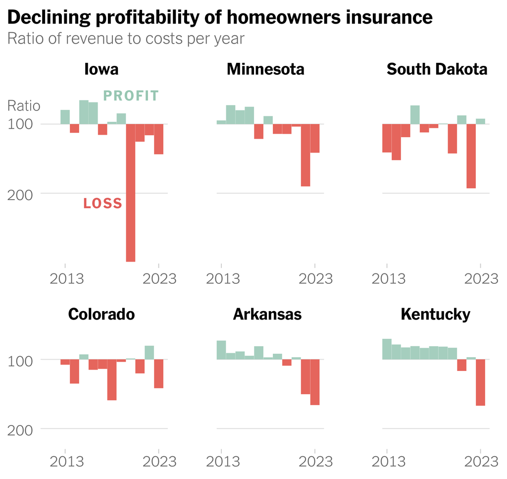 A chart shows the declining profitability of homeowners insurance in Iowa, Minnesota, South Dakota, Colorado, Arkansas and Kentucky. Insurers are losing money, even in states that were once considered low-risk.