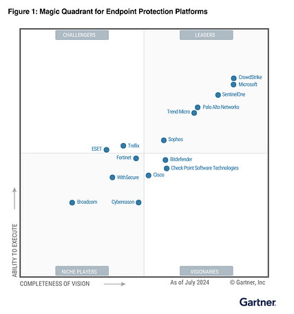 CrowdStrike named a Leader by Gartner