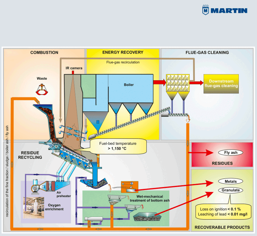 Principle of waste to energy technologies (extract from https://www.martingmbh.de/media/files/technologie_2022/en/SYNCOM-Plus_EN.pdf)