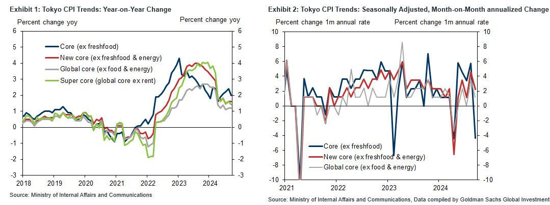  dữ liệu CPI cốt lõi tại Tokyo giảm mạnh