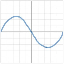 A sketch of the graph of a negative sine wave that goes through the origin, has a period of 10, and an amplitude of 2.5.