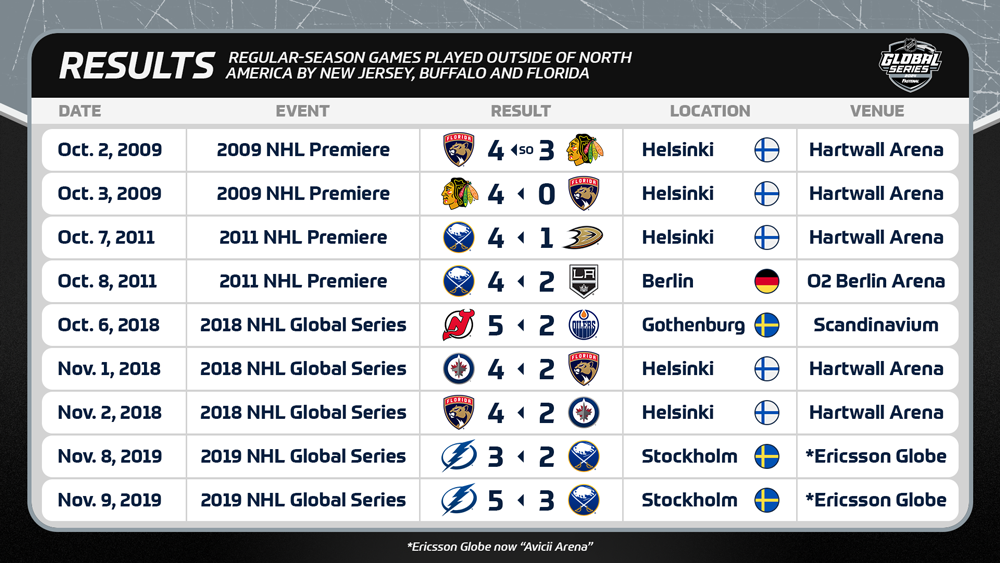 2024 NHL Global Series Will Be Played In Sabres And Finland