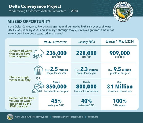 o Graphic showing how much water the Delta Conveyance Project could have captured if the project were operational