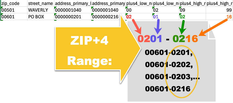 Zip+4 Range