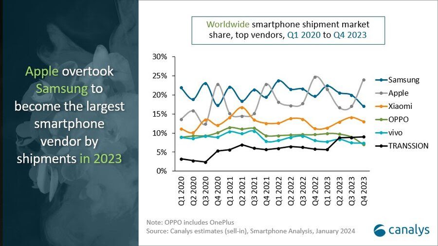 Canalys And Idc Apple The Top 2023 Smartphone Vendor As Market Grows 8 In Q4 Techadvicelife 