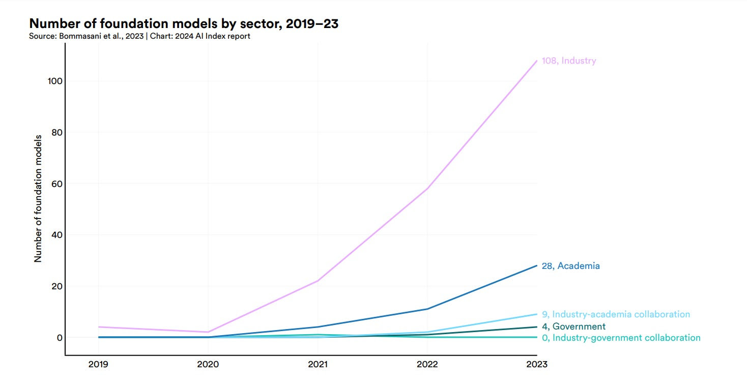 Standford’s report reflects industry dominance and rising training costs in AI