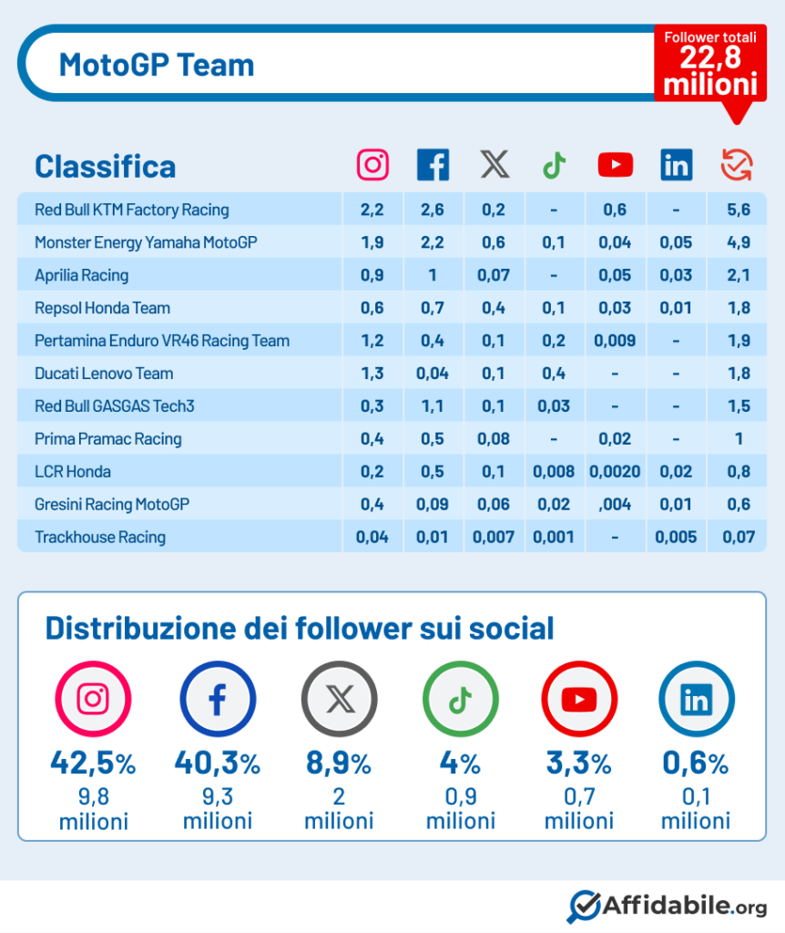 Follower dei team della MotoGP