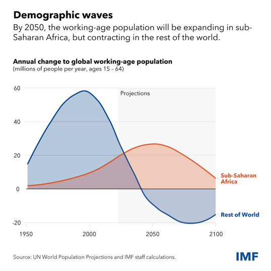chart showing annual change to global working population in rest of the world vs. sub-Saharan Africa from 1950-2100 (projections)