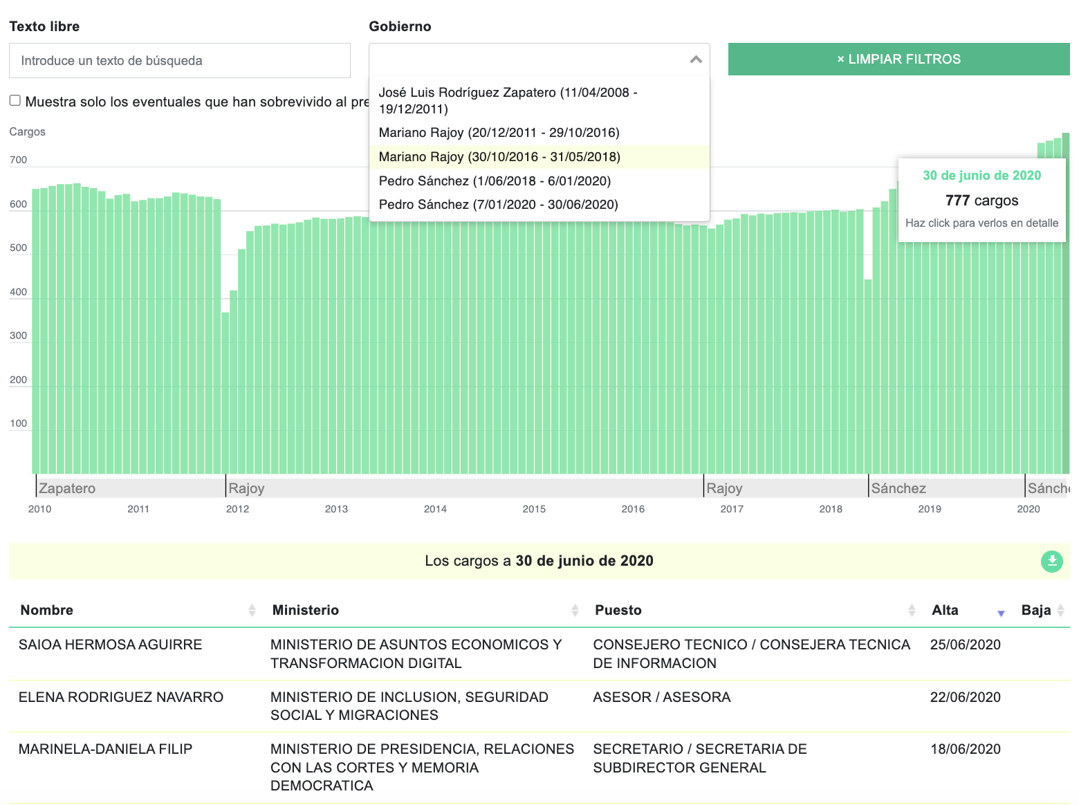 Buscador: Consulta todas las bajas, altas, puestos y departamentos del personal eventual que trabajó entre 2010 y la primera mitad de 2020 en la AGE