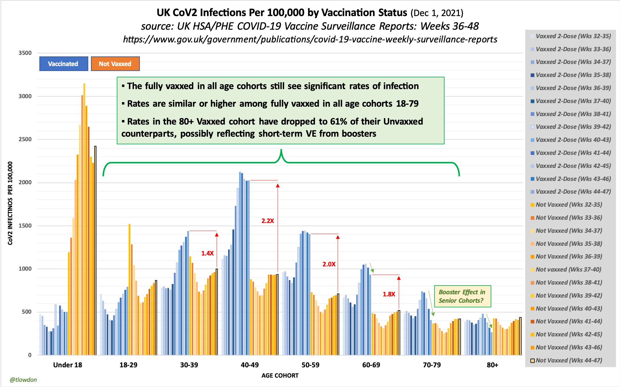 UK CoV2 Infections Per 100,000 by Vaccination status