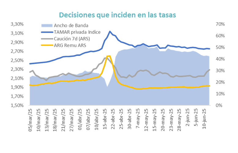 Baja la inflación y, ¿la tasa de interés?
