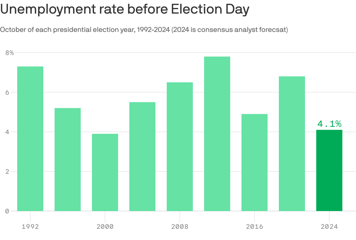 A column chart that displays the unemployment rate in October of each presidential election year from 1992 to 2024. Rates range from a high of 7.8% in 2012 to a low of 3.9% in 2000. The forecast for 2024 is 4.1%.