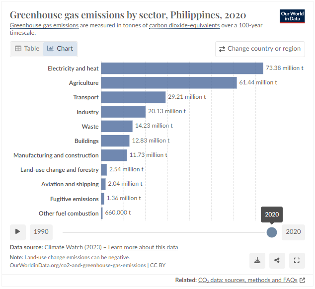 Extract from https://ourworldindata.org/co2/country/philippines