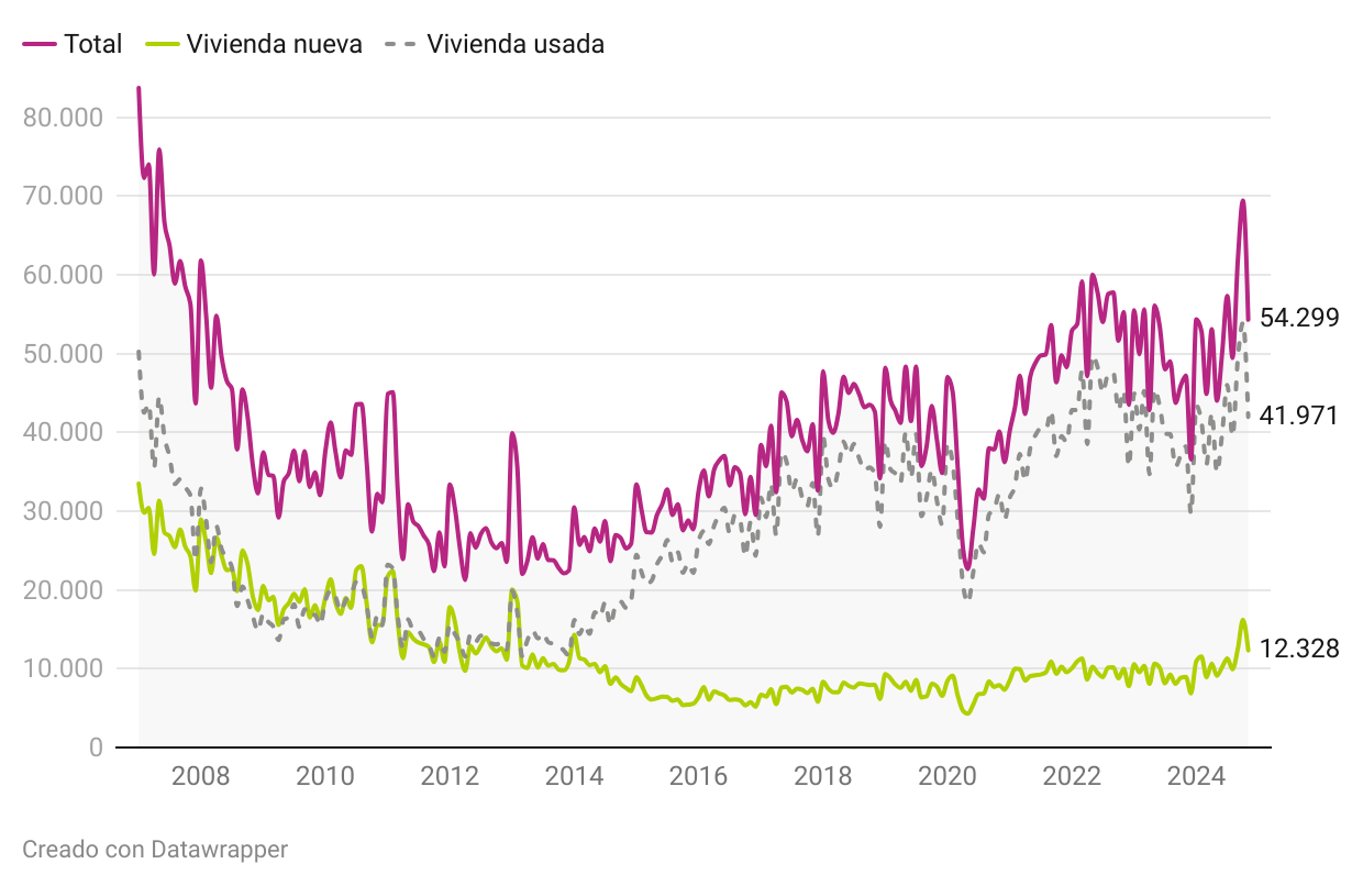 evolución de las compraventas de viviendas en España