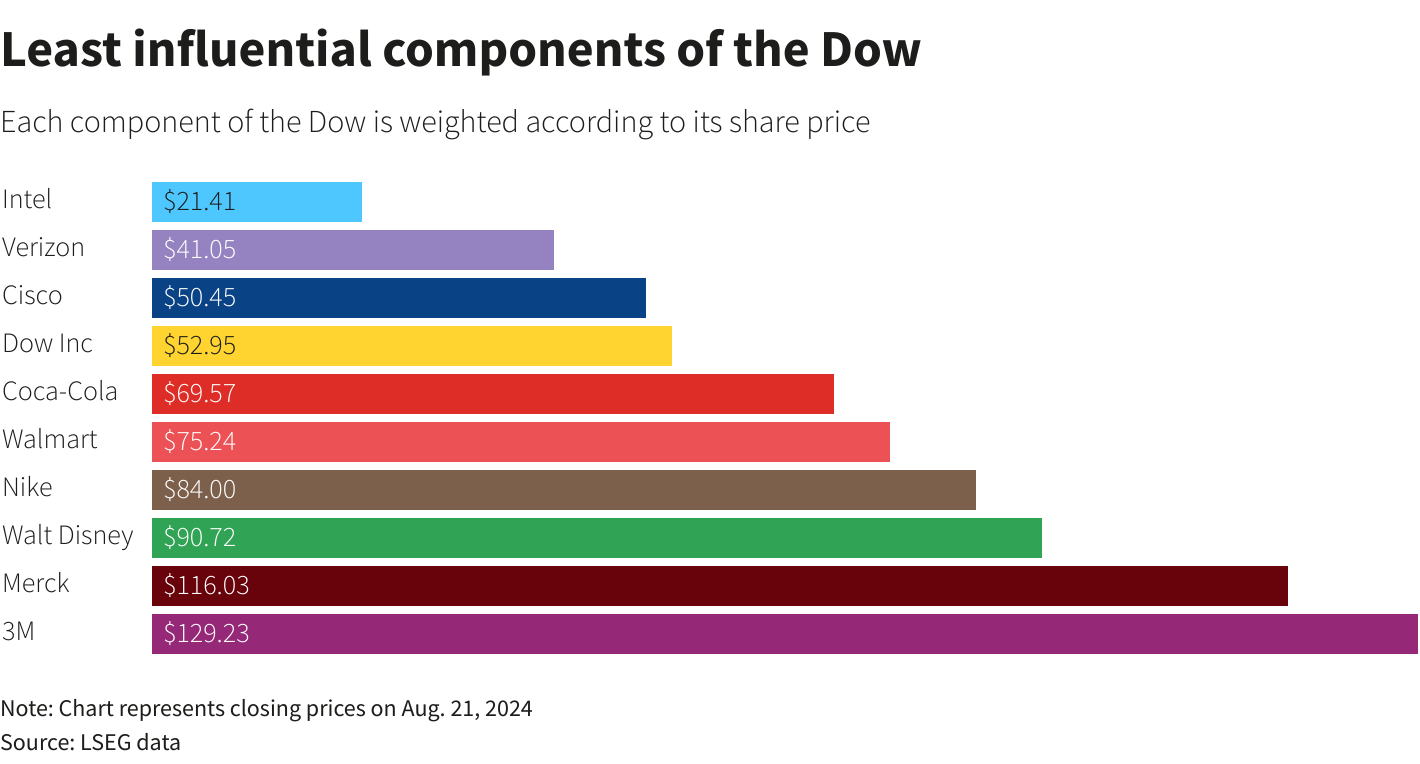 Graph: Least influential components of the Dow.