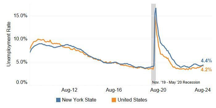 Unemployment Rate Increased in NYS, Decreased in US