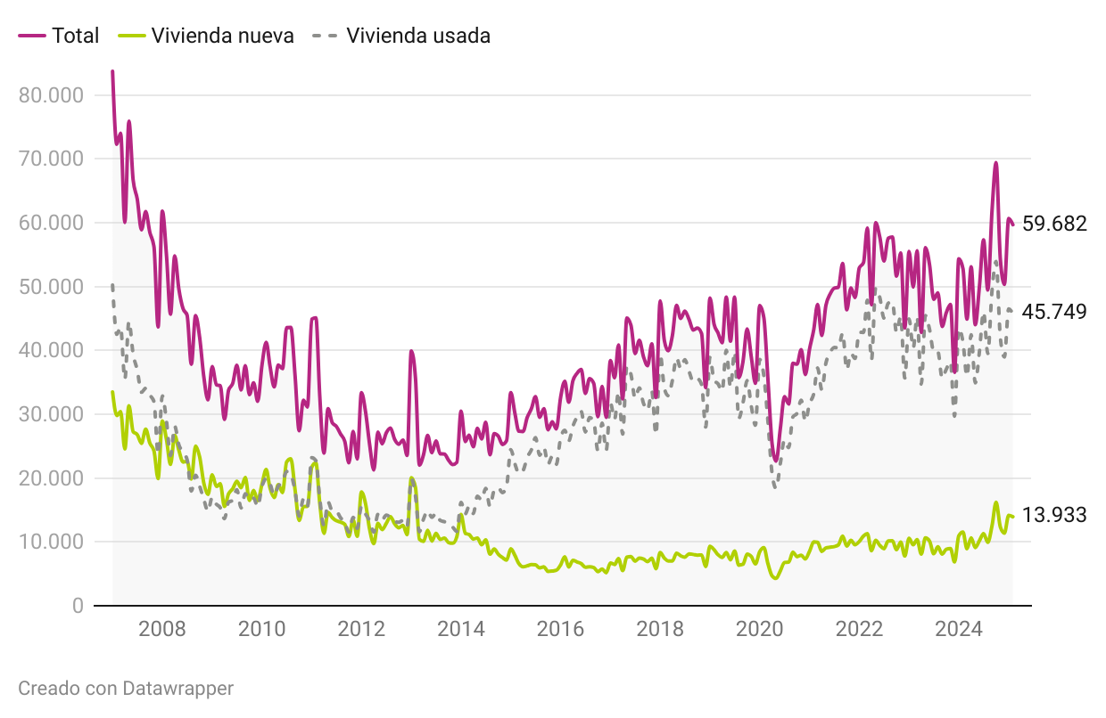 Compraventas de viviendas en España