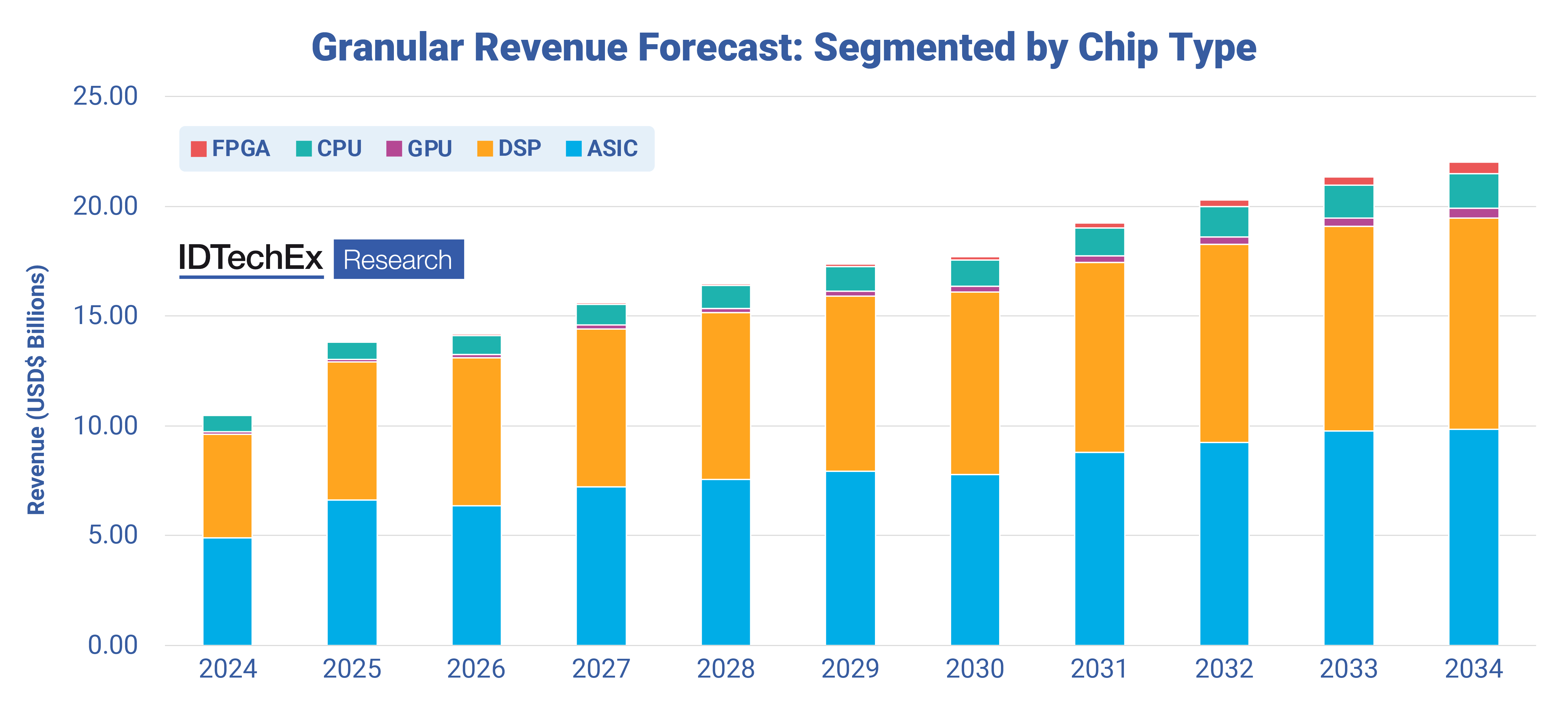 Revenue generated by different chip architectures for edge devices, 2024 to 2034. Source: “AI Chips for Edge Applications 2024–2034: Artificial Intelligence at the Edge”, IDTechEx. 