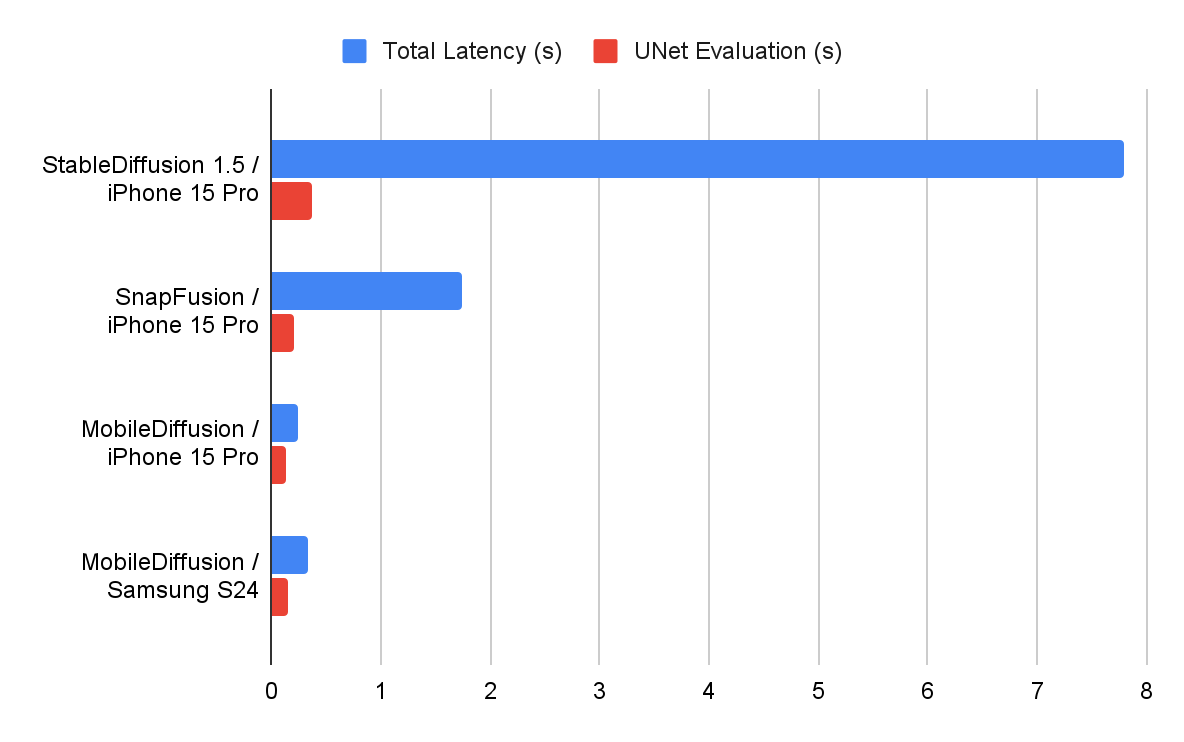 Google MobileDiffusion: AI Image generation in <1s on phones