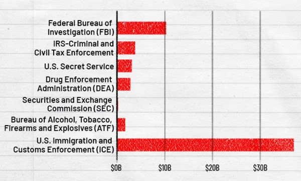 Federal Bureau of Investigation (FBI): $10.1 billion, IRS-criminal & civil tax Enforcement: $3.7 billion, U.S Secret Service: $2.9 billion, Drug Enforcement Administration (DEA): $2.7 billion, Securities & Exchange Commission (SEC): $2.1 billion, Bureau of Alcohol Tobacco Firearms & Explosives (ATF): $1.6 billion