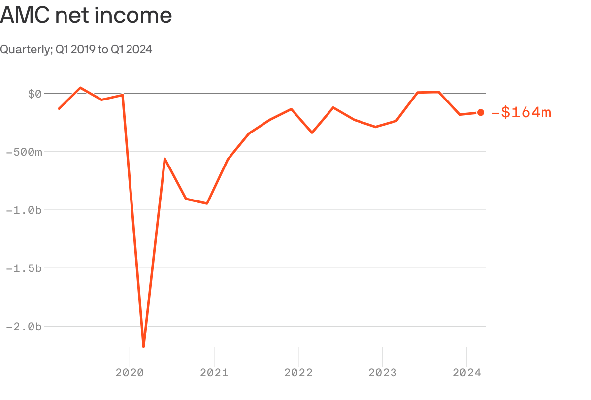 A line chart that displays AMC