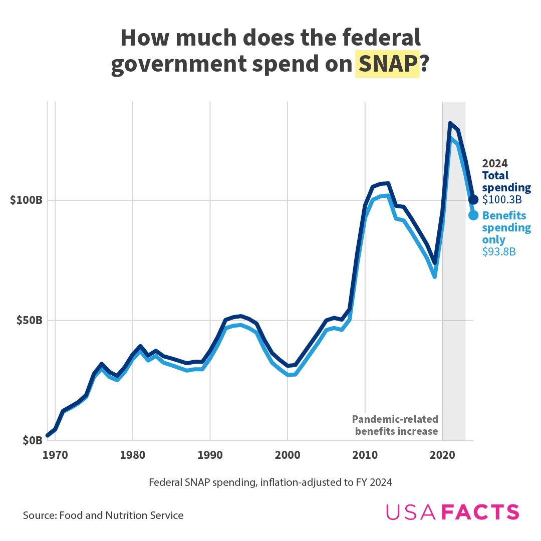 How much does the federal government spend on SNAP?