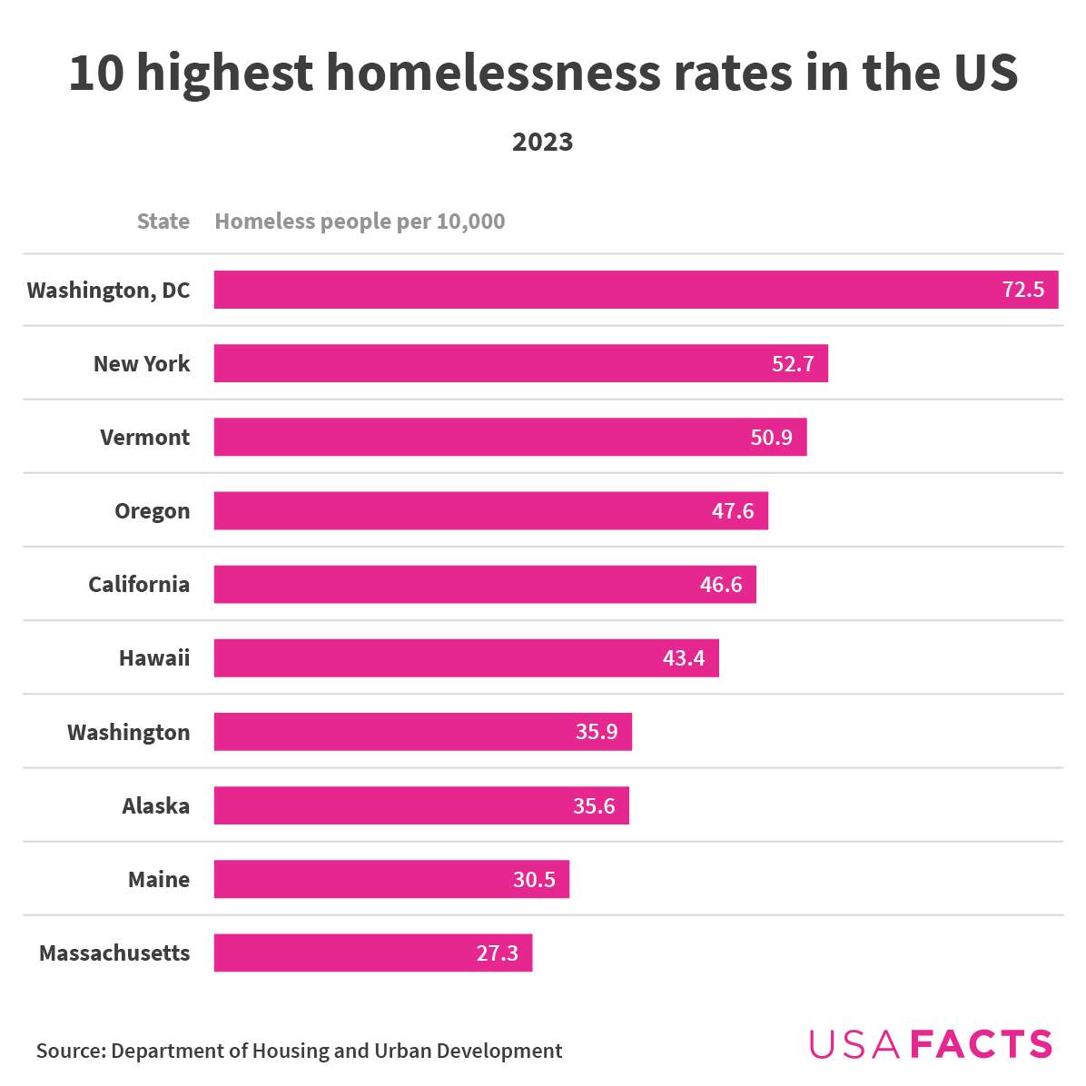 Chart on the highest homelessness rates in the US
